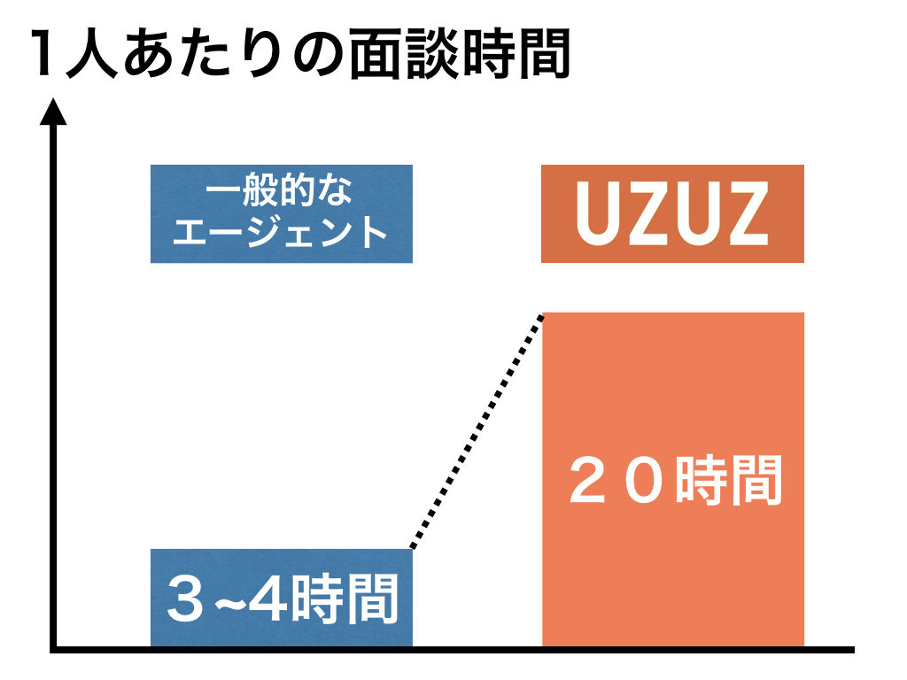 UZUZの1人あたりの面談時間の他社比較